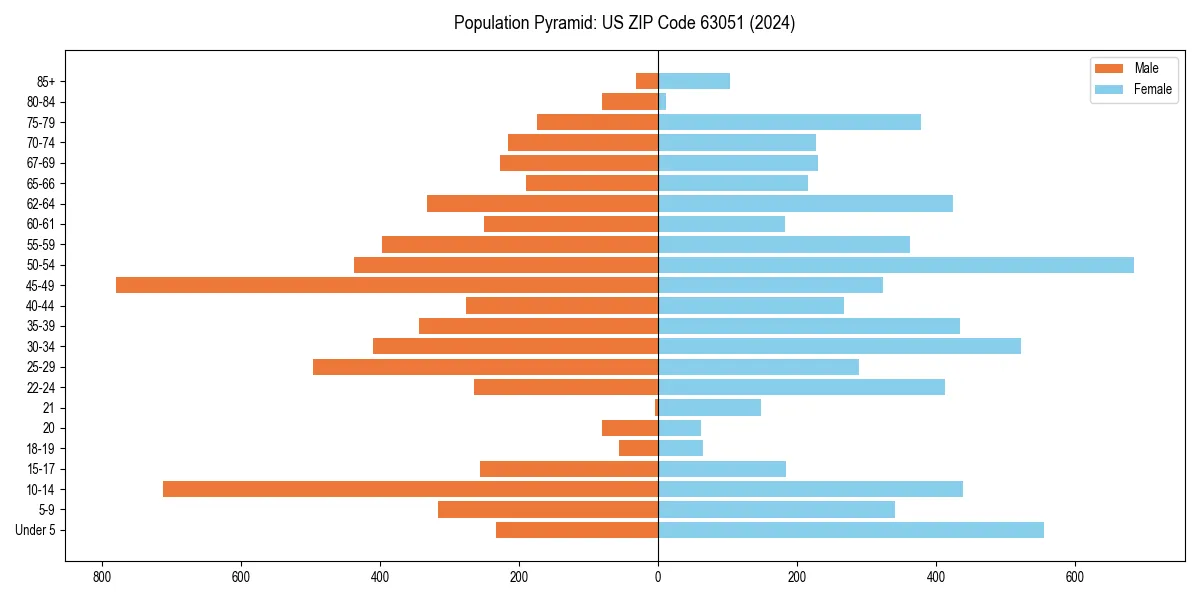 Population pyramid for 