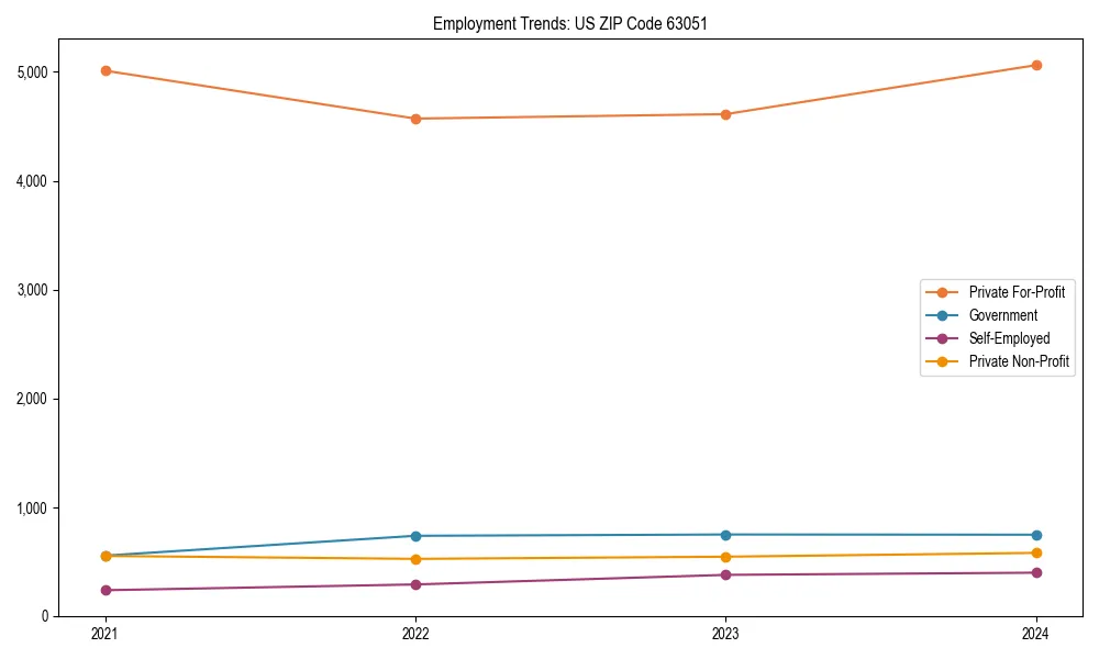 Long-term employment trends in 