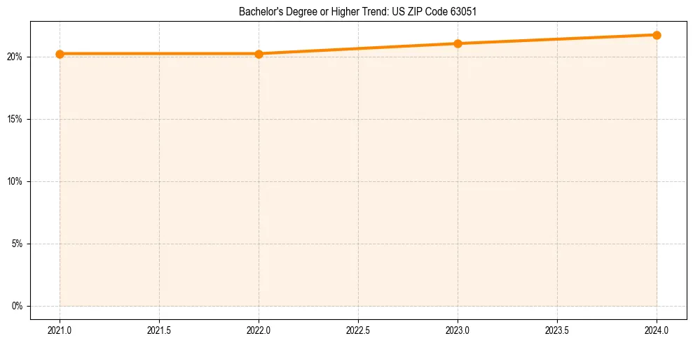 Trend chart showing bachelor degree growth in 