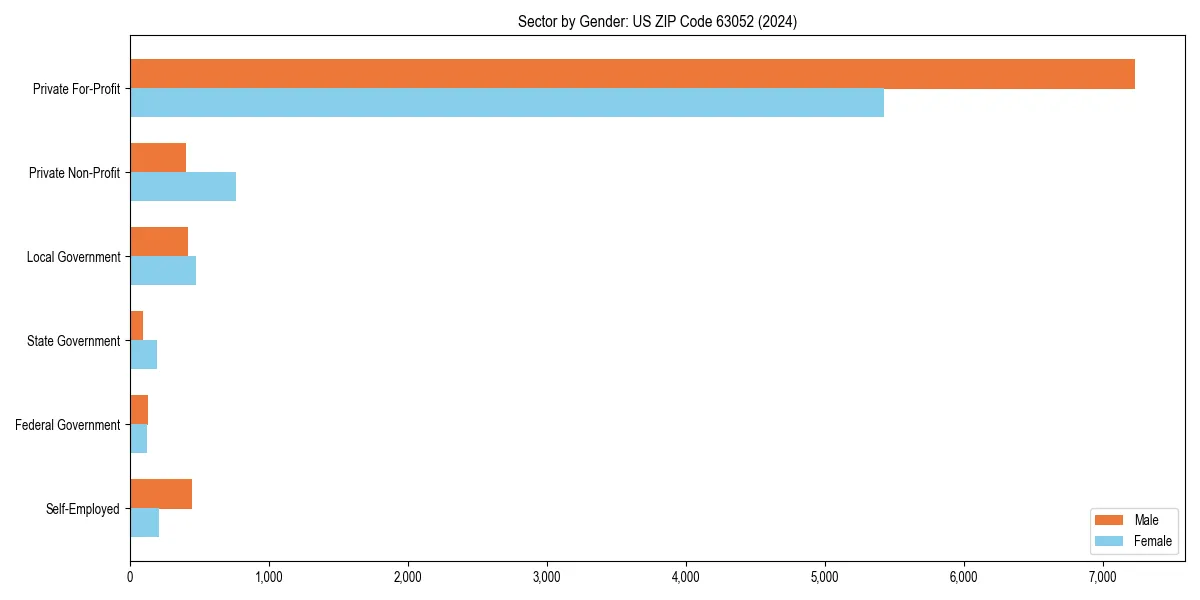 Employment sector breakdown by gender in 