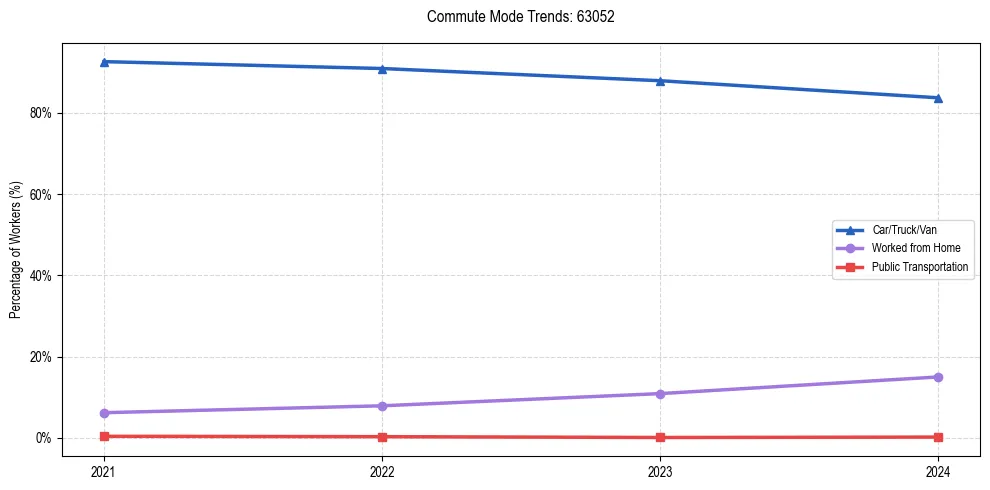 Transportation trends in US ZIP Code 63052