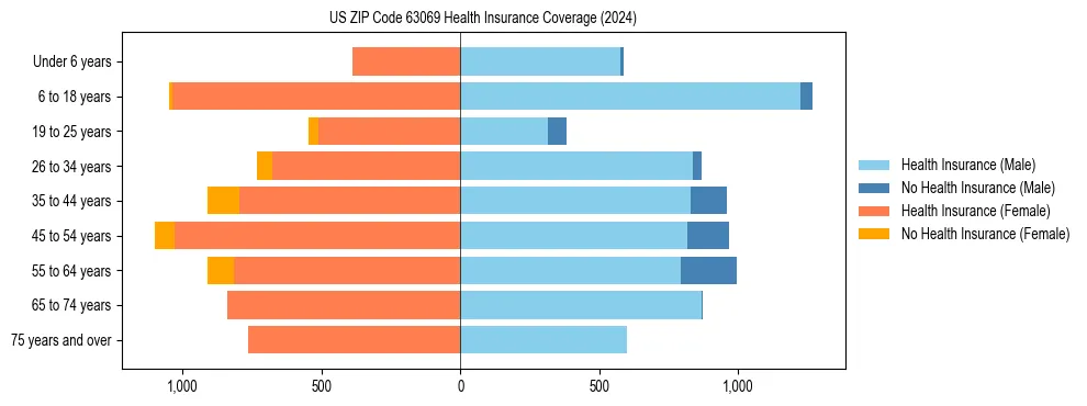 Health insurance pyramid for US ZIP Code 63069