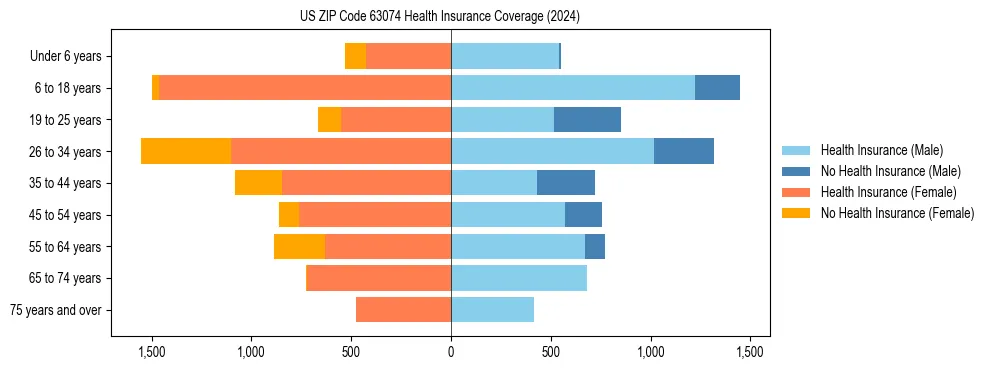 Health insurance pyramid for US ZIP Code 63074