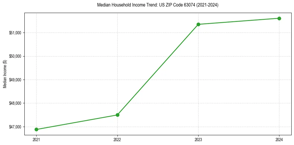 Income trend for 