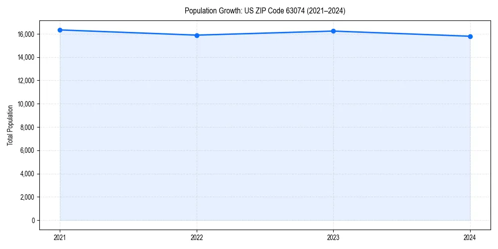Population trends in 