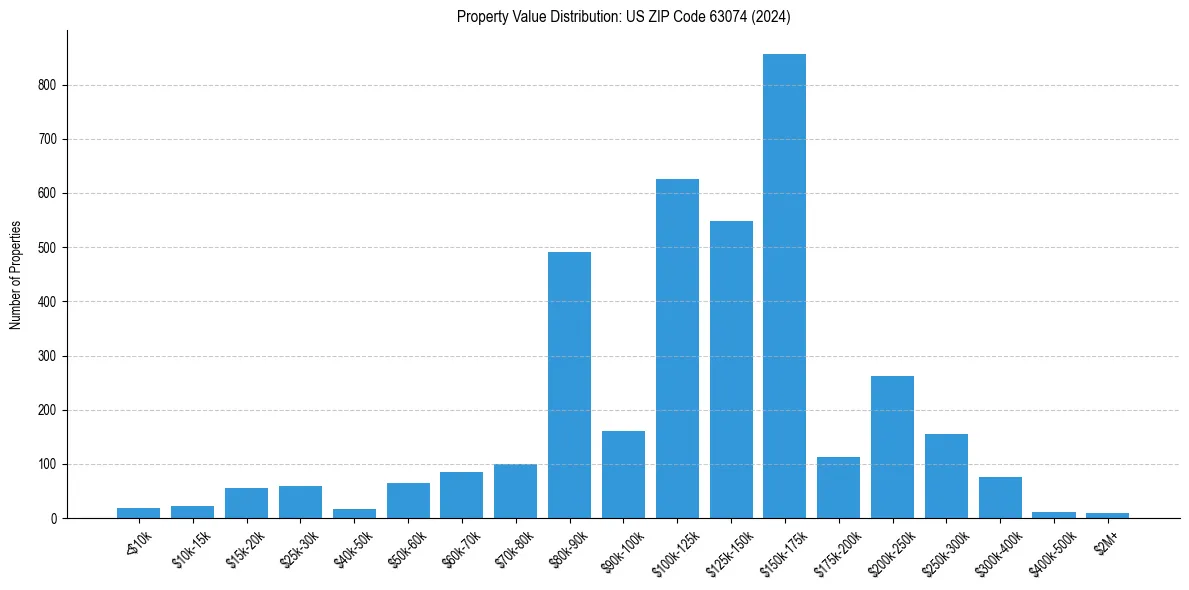 Value Distribution for 
