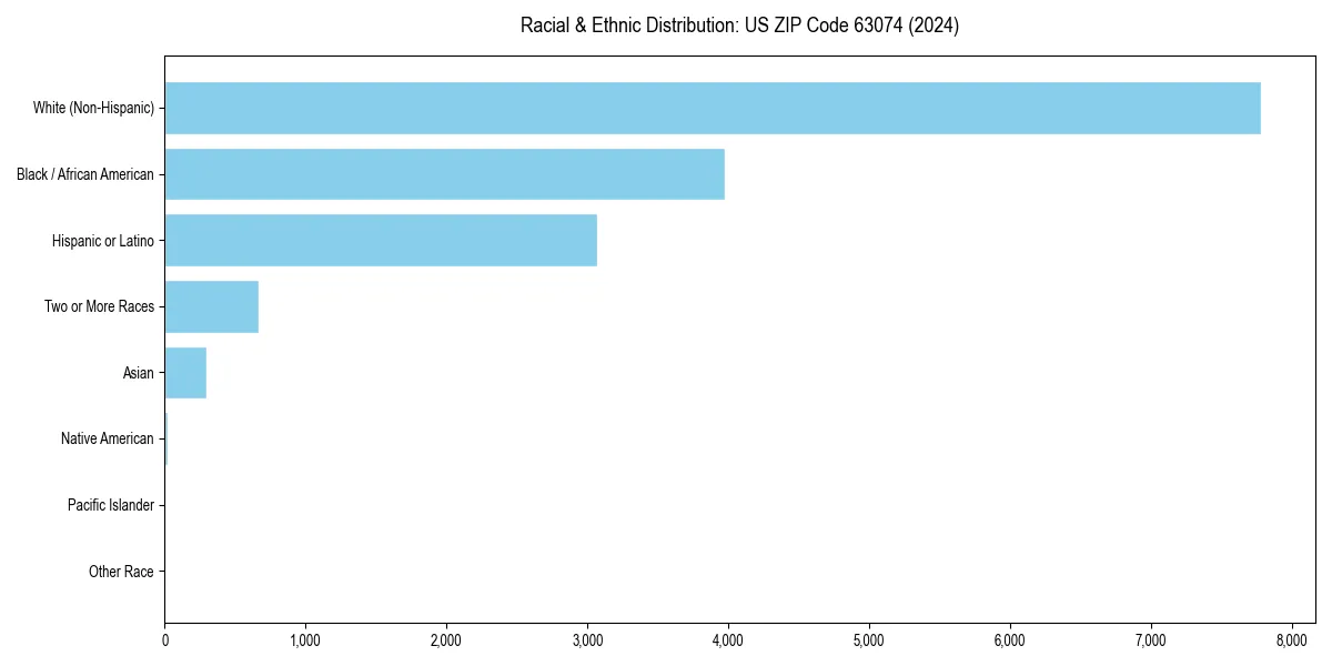 Bar chart showing racial distribution in  for 2024