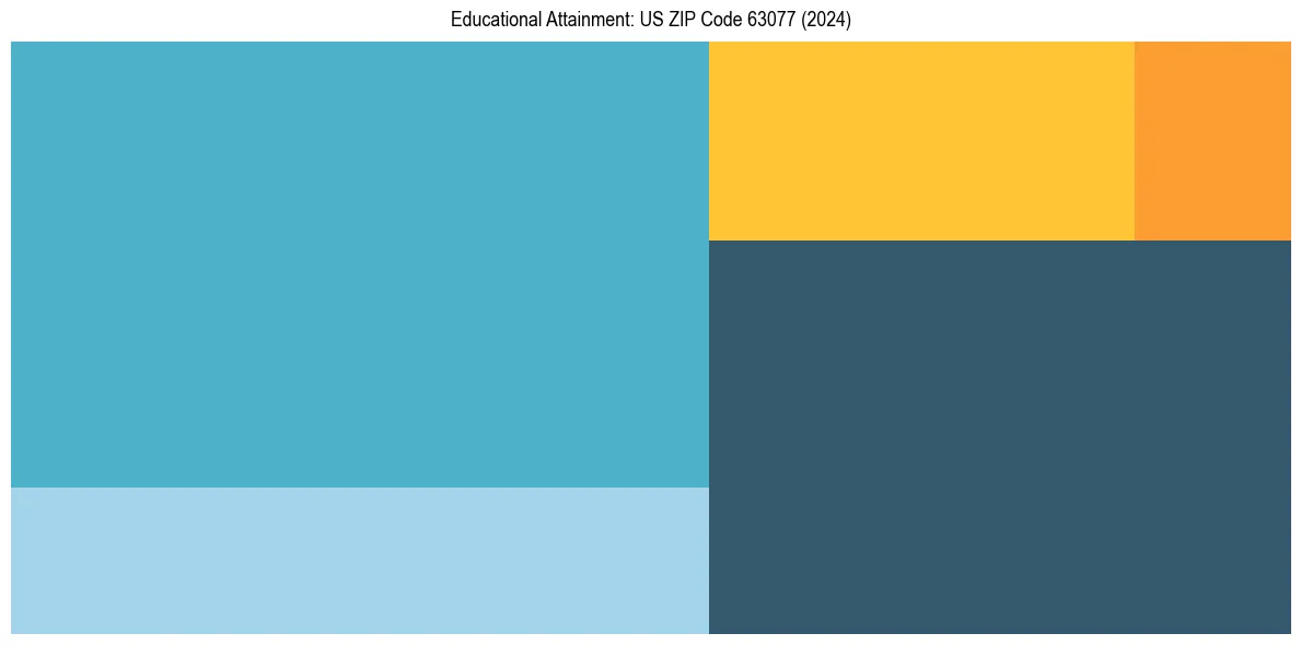 Education Treemap for  in 2024