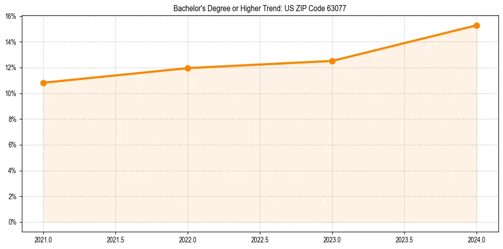 Trend chart showing bachelor degree growth in 