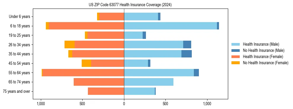 Health insurance pyramid for US ZIP Code 63077