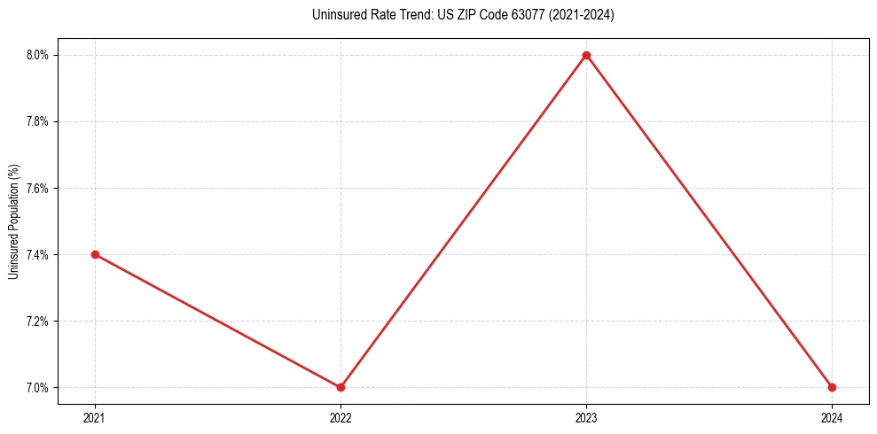 Uninsured trend chart for US ZIP Code 63077