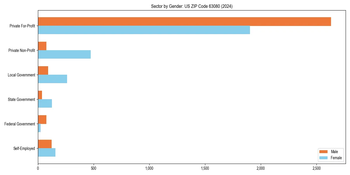 Employment sector breakdown by gender in 