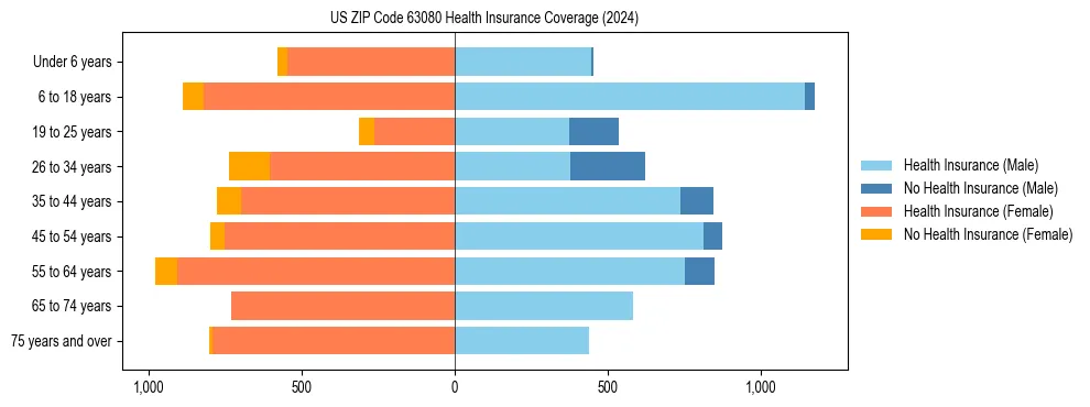 Health insurance pyramid for US ZIP Code 63080