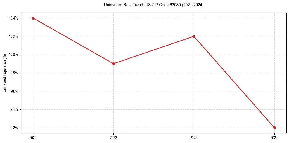 Uninsured trend chart for US ZIP Code 63080