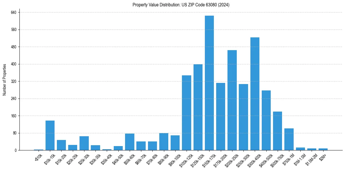 Value Distribution for 