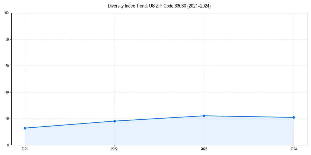 Line chart showing diversity index trends for 