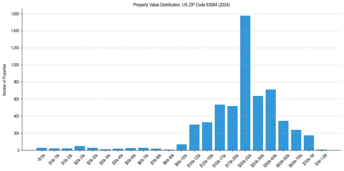 Value Distribution for 