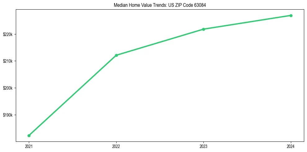 Median property value trends in 
