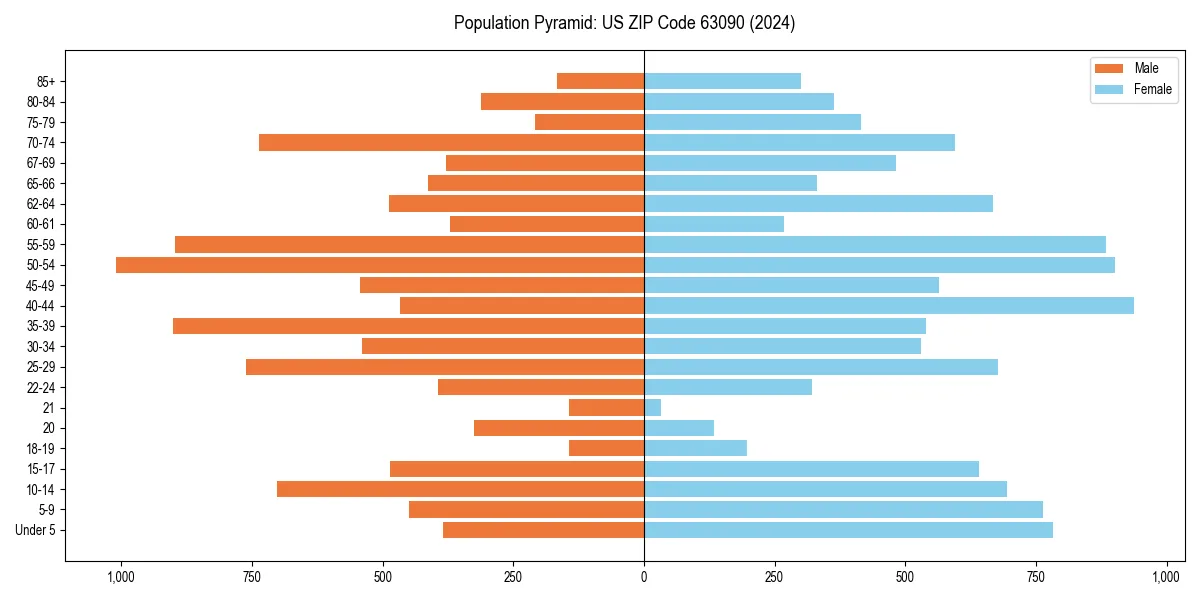 Population pyramid for 