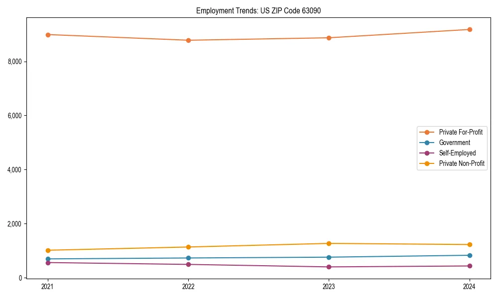 Long-term employment trends in 