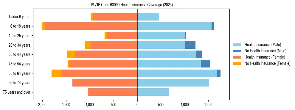 Health insurance pyramid for US ZIP Code 63090