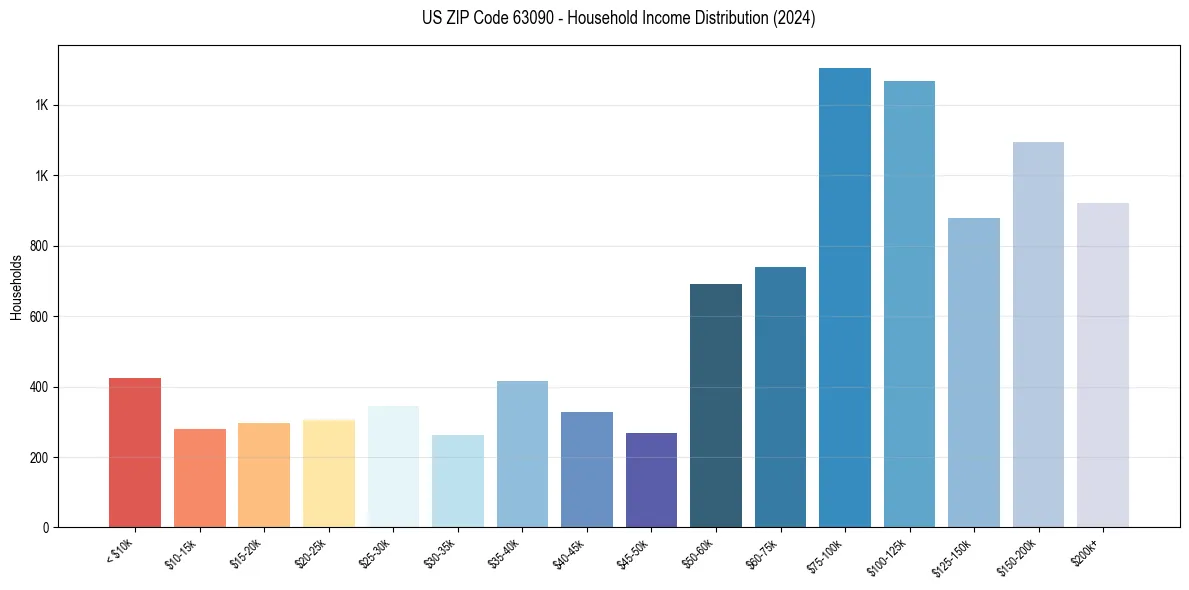 Income Distribution for 
