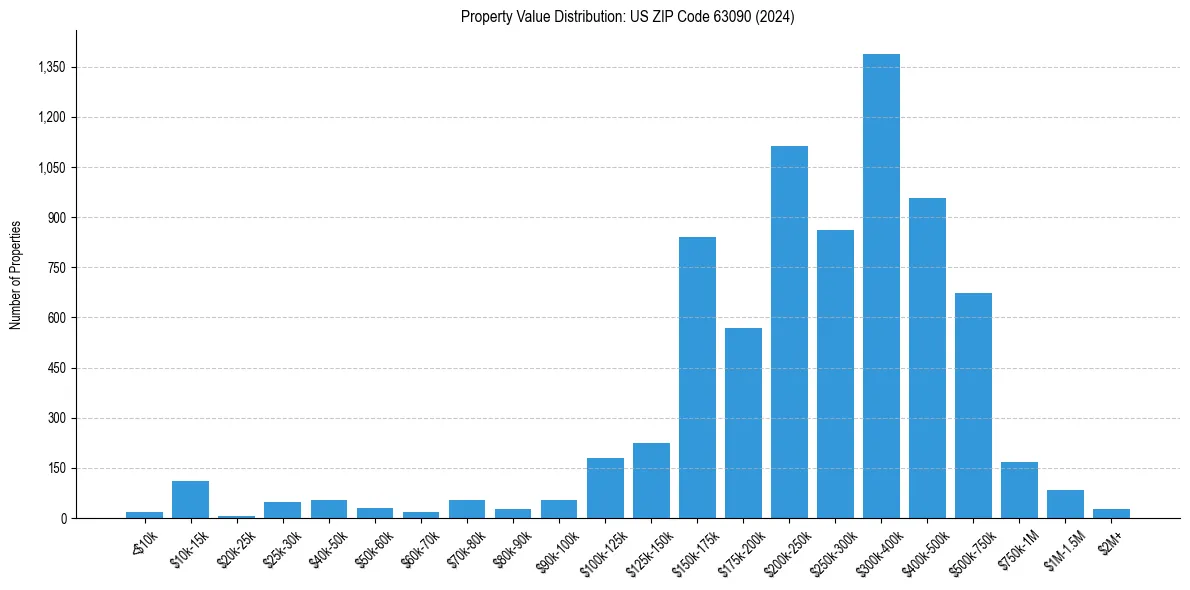 Value Distribution for 
