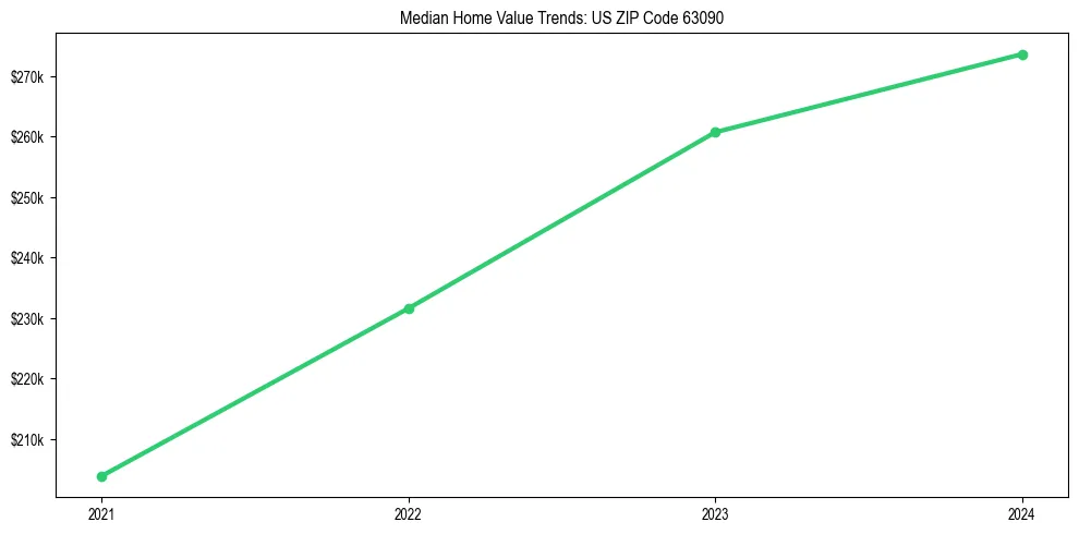 Median property value trends in 