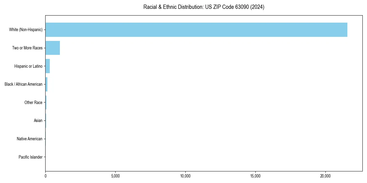 Bar chart showing racial distribution in  for 2024