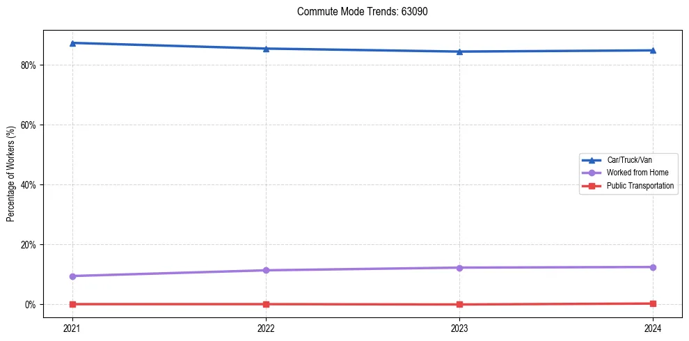 Transportation trends in US ZIP Code 63090