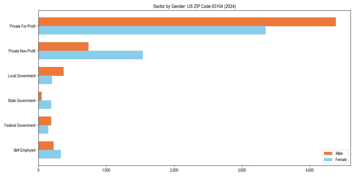 Employment sector breakdown by gender in 