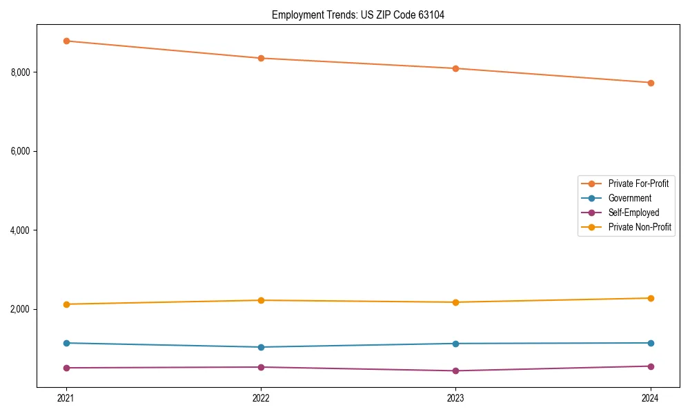 Long-term employment trends in 