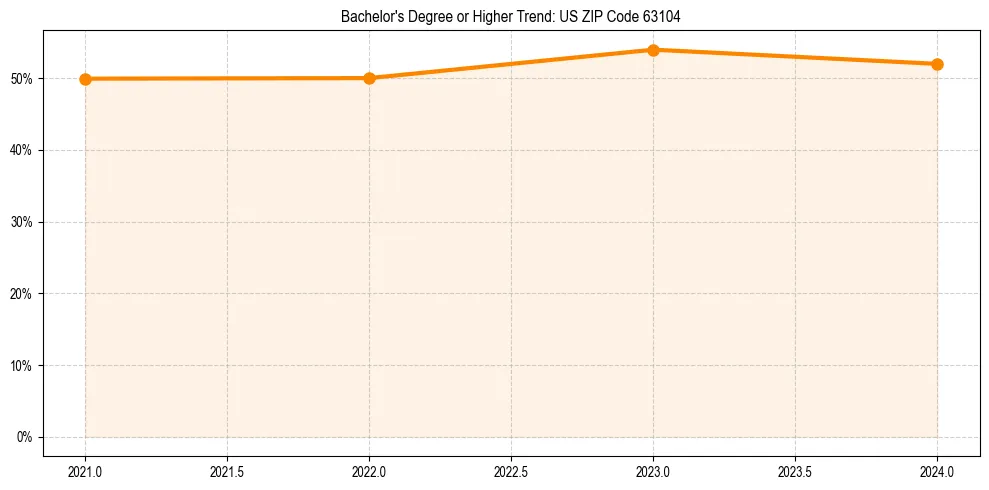 Trend chart showing bachelor degree growth in 