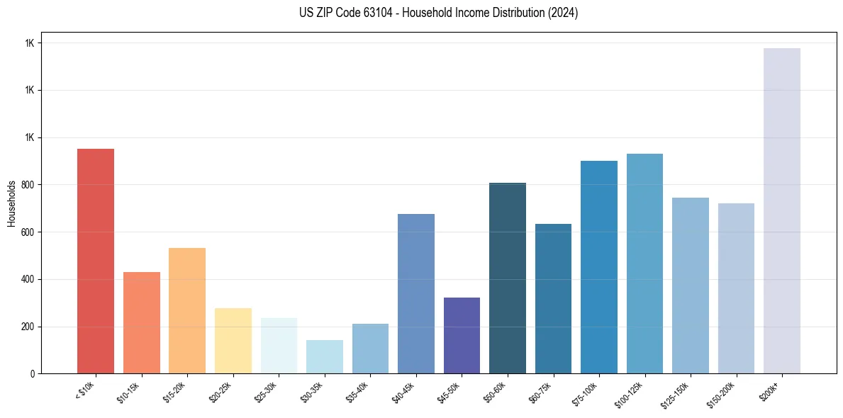 Income Distribution for 