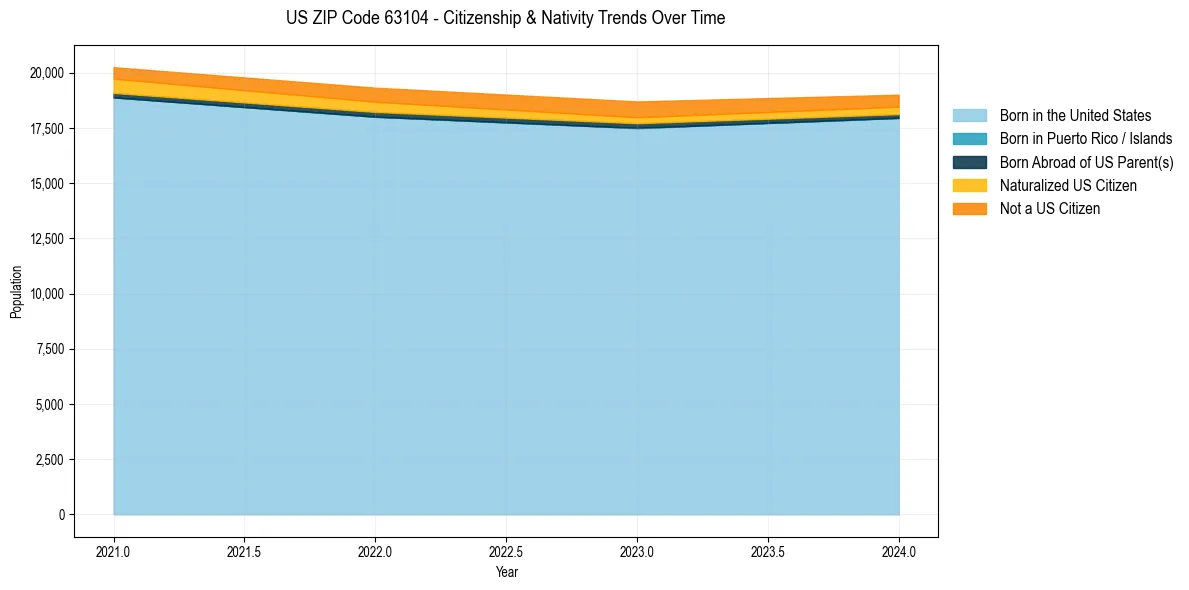 Historical nativity trends for 