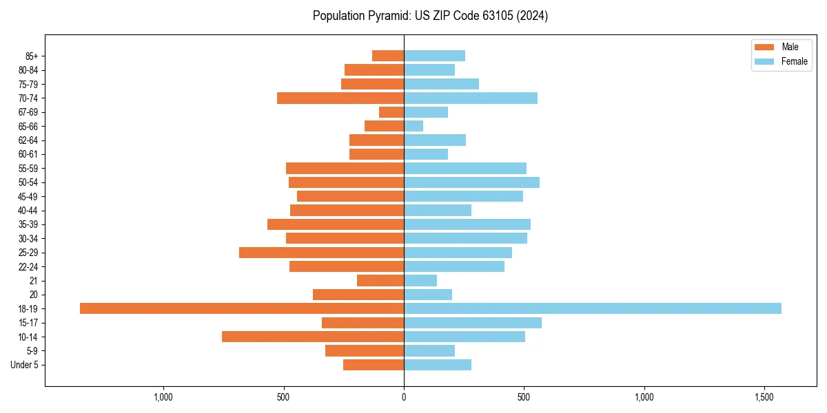 Population pyramid for 
