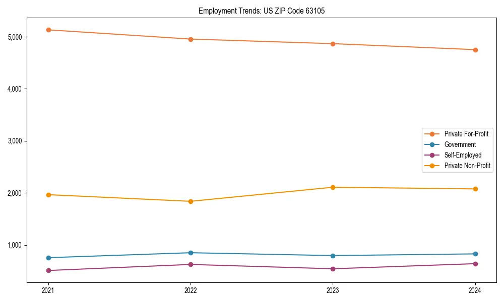 Long-term employment trends in 