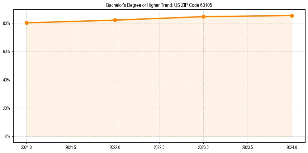 Trend chart showing bachelor degree growth in 