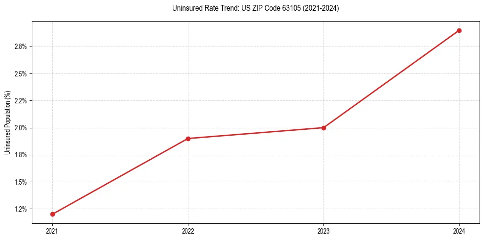 Uninsured trend chart for US ZIP Code 63105