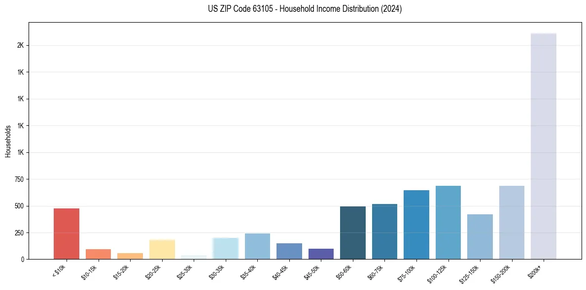 Income Distribution for 