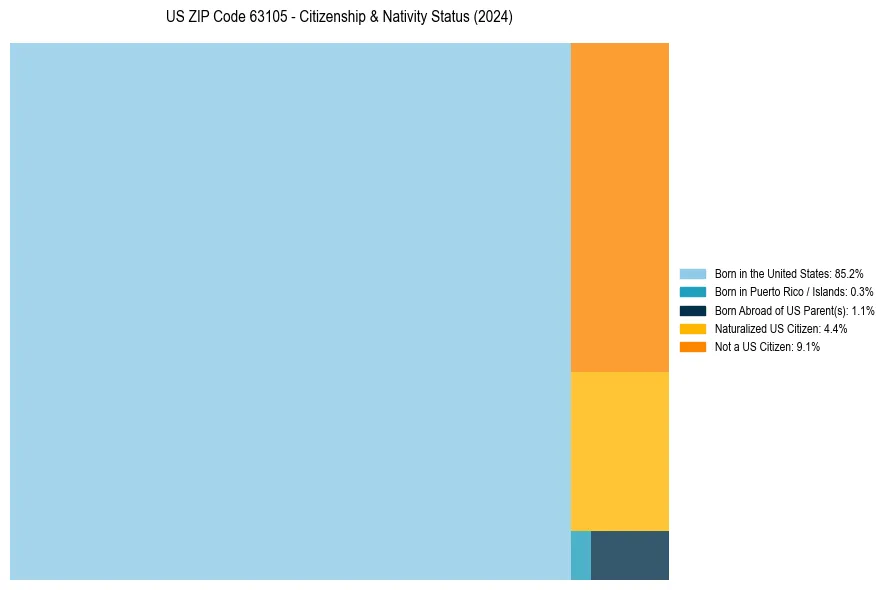Nativity Treemap for 