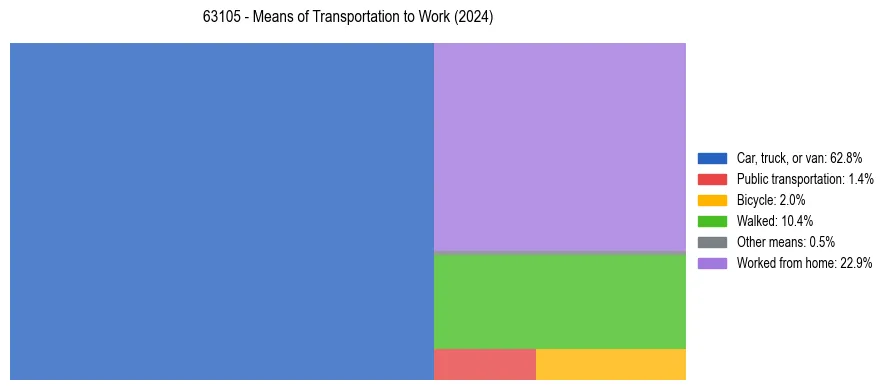 Commute modes in US ZIP Code 63105