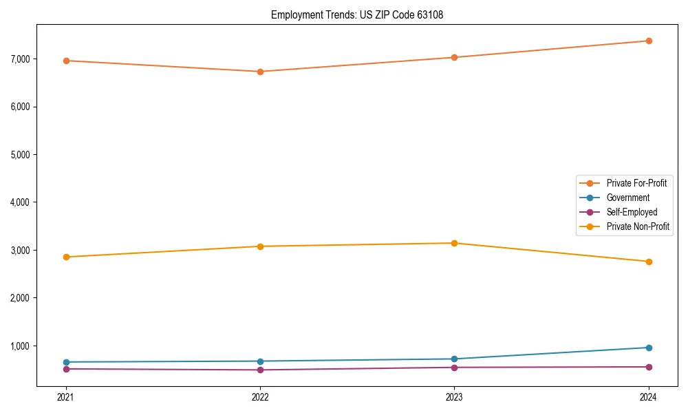 Long-term employment trends in 