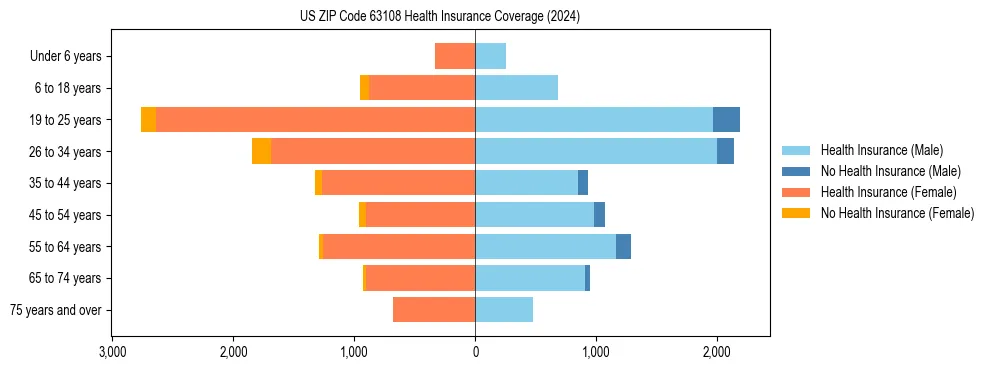 Health insurance pyramid for US ZIP Code 63108
