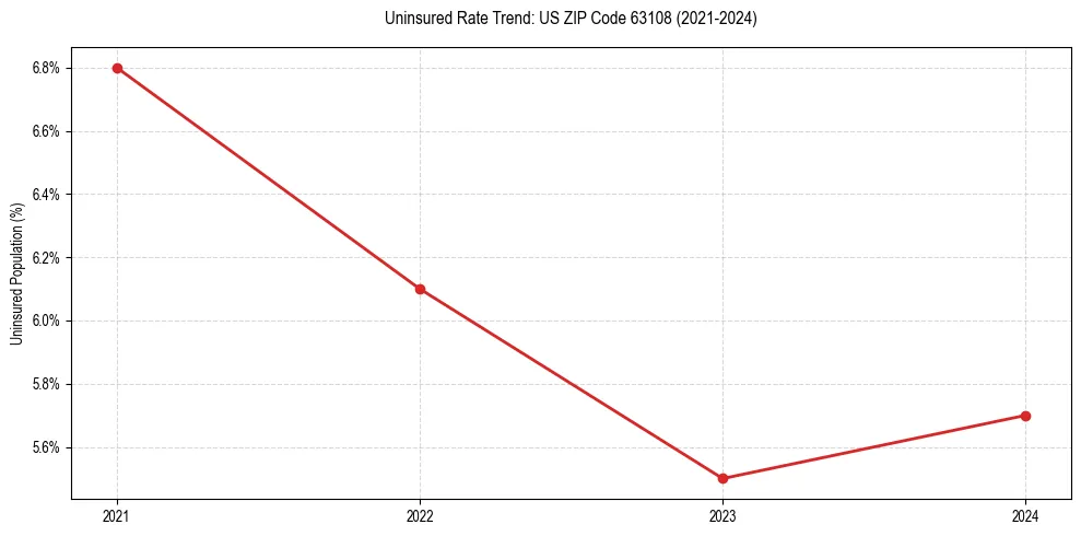 Uninsured trend chart for US ZIP Code 63108