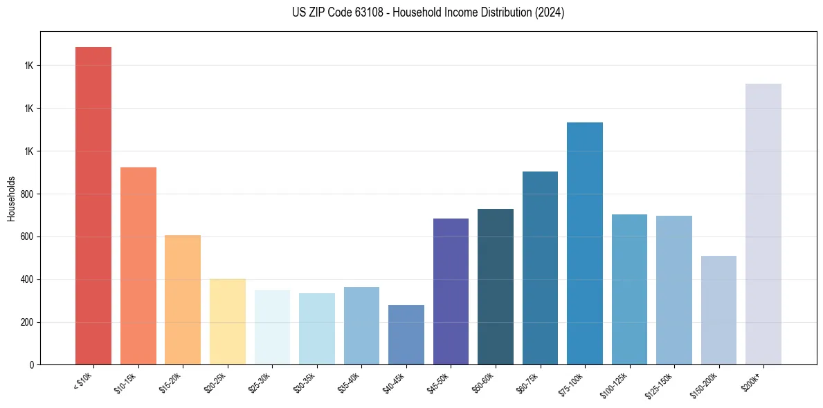 Income Distribution for 