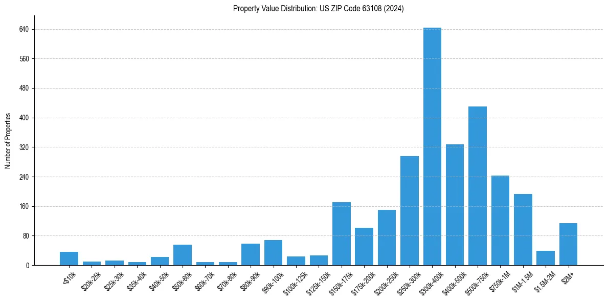 Value Distribution for 