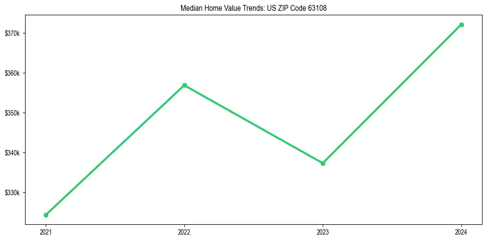 Median property value trends in 