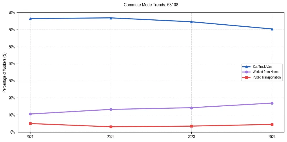 Transportation trends in US ZIP Code 63108