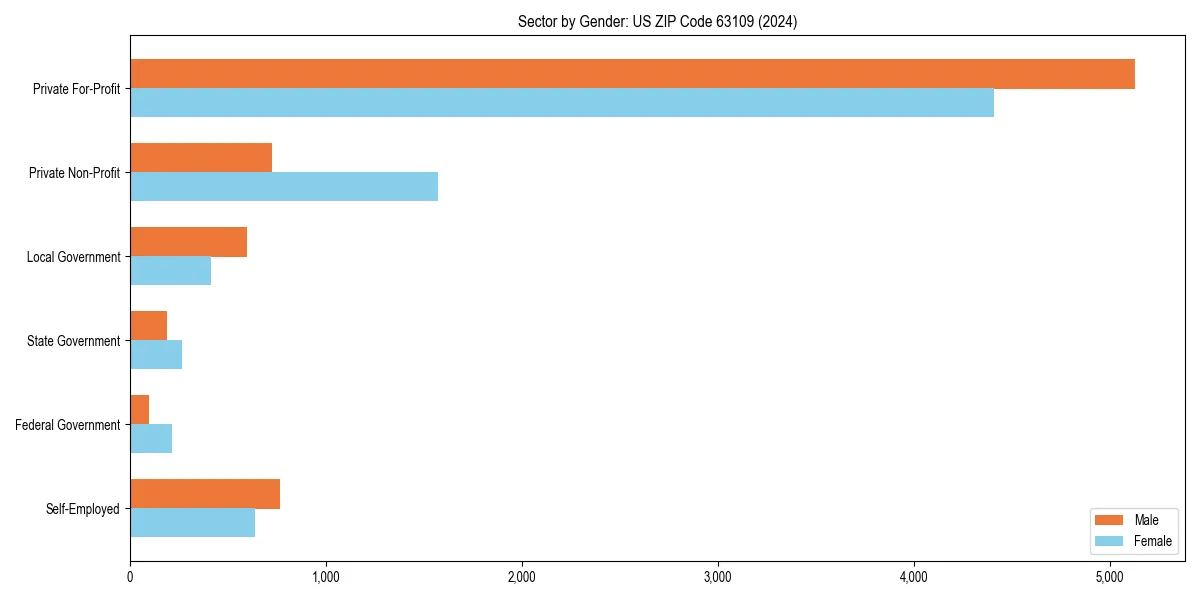 Employment sector breakdown by gender in 